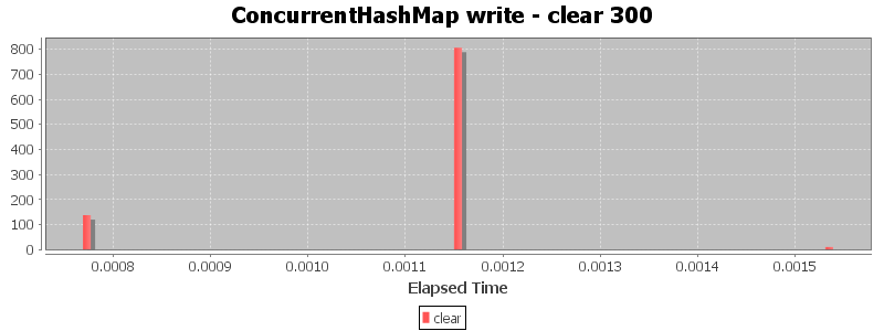 ConcurrentHashMap write - clear 300